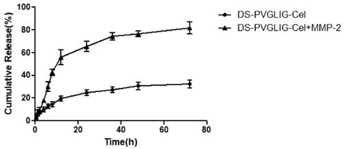 Figure 5. In vitro drug release of DPC@Cel incubated with or without the MMP-2 enzyme. Data are presented as mean ± SD (n = 3).