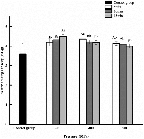 Figure 1–1. Effect of high pressure processing on water binding capacity of corn gluten meal protein.