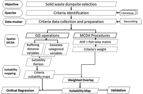 Figure 2. Solid waste dumpsite selection modeling workflow