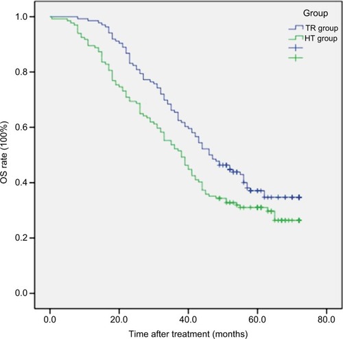 Figure 1 The OS of the two groups (P=0.017, log-rank test).Abbreviations: HT, hepatectomy; OS, overall survival; TR, transarterial chemoembolization with radiofrequency ablation.