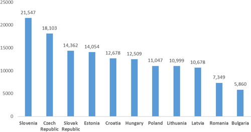 Figure 3. Real GDP per capita in CEE Countries, in the period 1996–2017 (constant millions USD, the average values).Source: World Bank database (http://www.worldbank.org/)