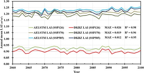 Figure 11. Time series of annual mean AELSTM LAI predicted under three SSPs from 2060 to 2100, compared with that for DKRZ LAI. The R2 and MAE indicate the AELSTM performance under SSP126, SSP370, and SSP585, respectively.