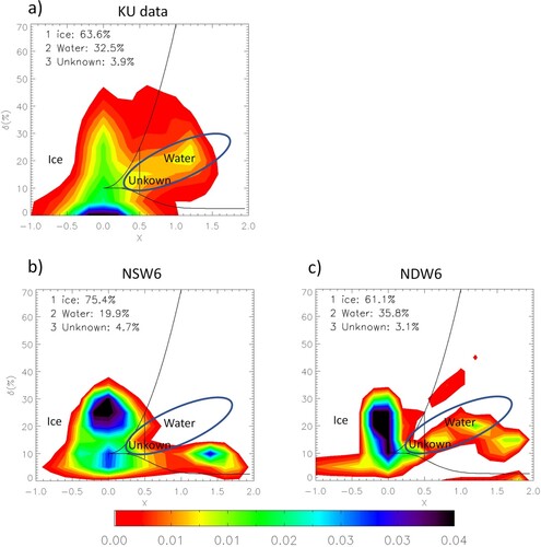 Fig. 13 Joint probability density function of the depolarization ratio δ and the ratio of attenuated backscattering coefficients for successive layers x from (a) satellite observations, (b) NSW6 in NICAM.16, and (c) NDW6. Low-level clouds behind a frontal cloud system were sampled over the Southern Ocean. Signals of supercooled liquid water are highlighted by circles. From Roh et al. (Citation2020), © American Meteorological Society. Used with permission.