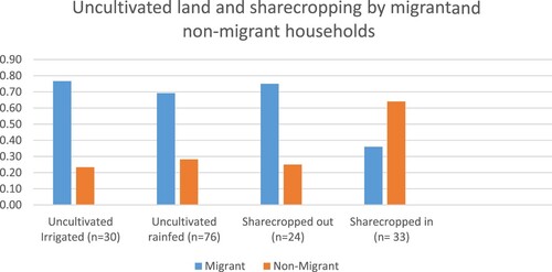 Figure 3. Percent of households with uncultivated and sharecropped land: Migrants and non-migrants.