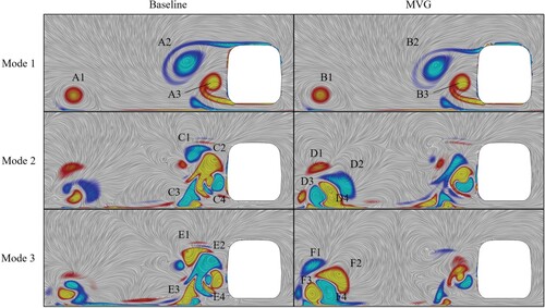 Figure 18. Curl of φm for POD modes 1 ∼ 3 at a middle section of the train body in the Baseline and MVG cases.