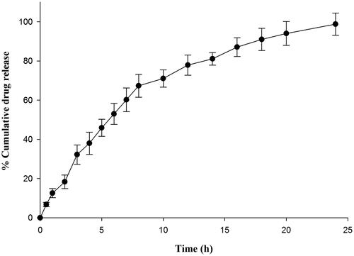 Figure 2 Dissolution profile of optimized C-SBLNs in pH progressive media.
