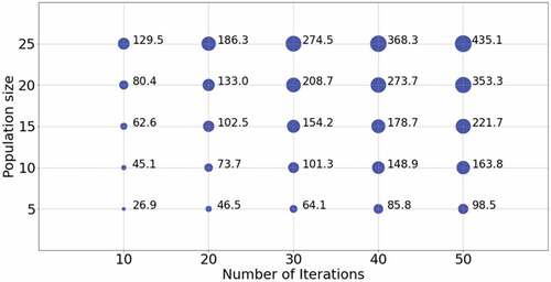 Figure 8. Average optimization time under different combinations of maximum iteration number and population number.