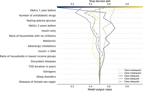 Figure 8 SHAP decision plot of five samples from one of the neural network models for clinical + treatment + socioeconomic predictors. Four correctly and one incorrectly predicted sample. Samples plotted with solid lines are correctly predicted samples, and the sample plotted with a dash-dot line is the incorrectly predicted sample. Legend of the plot marks the true classes. OAD, oral antidiabetic drugs or GLP-1 analogues (incl. metformin, sulfonylureas, combinations of oral blood glucose lowering drugs, glitazones, DPP-4 inhibitors, glinides, GLP-1 analogues, and SGLT2 inhibitors).