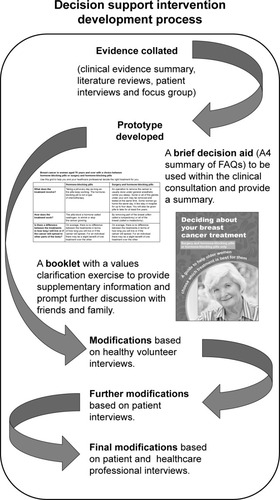 Figure 1 Schematic representation of the primary endocrine therapy /surgery+ endocrine therapy DESI development process.