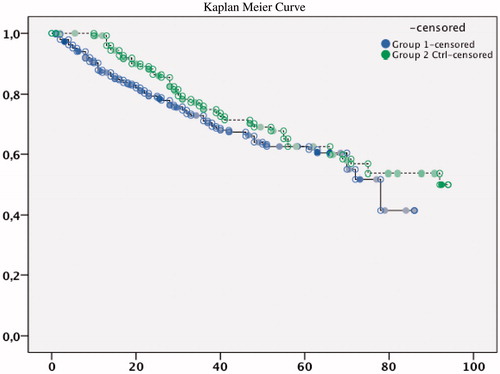 Figure 4. Kaplan--Meier curve of survival over observation time in month in Group 1 (lower line) or Group 2 (upper line).