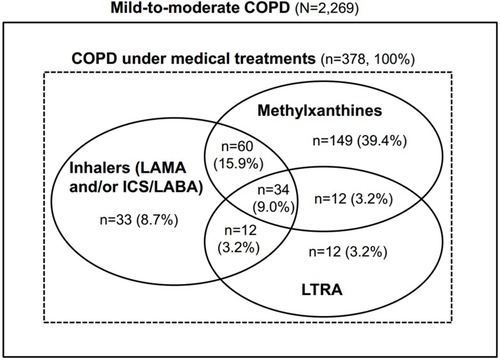 Figure 1 Proportion of patients under medical treatments in the study population.Abbreviations: LAMA, long-acting anti-muscarinic agent; ICS/LABA, inhaled corticosteroid/long-acting β2-agonist; LTRA, leukotriene receptor antagonist.