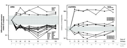 Figure 4. Differential gene expression based on next generation sequencing of representative mRNAs (left part) and small RNAs (right part) deregulated over the whole period of treatment (≥|2|-fold) is shown in separate panels over the time of treatment for patient #1 (screening) and measurements are connected with a straight line. Fold changes are calculated with the unexposed sample before first Ra-223 application used as a reference. Gene IDs of the examples are listed in the right panel of both graphs. Gray areas represent the range of gene expression within the methodologic variance (<|2|-fold). Gene names are listed in all graphs and refer to the last data points (day 140) in descending order, but symbols were omitted for clarity reason.