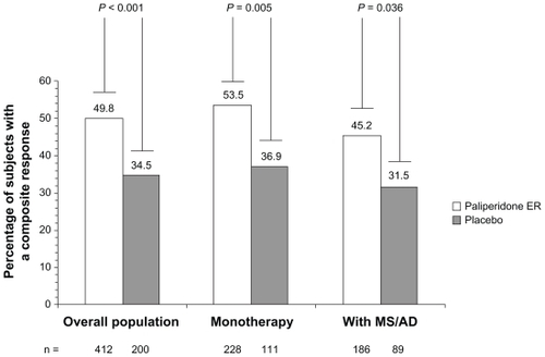 Figure 4 Composite clinical response ratea at endpoint in the overall population and by concomitant medication stratum (intent-to-treat analysis set).