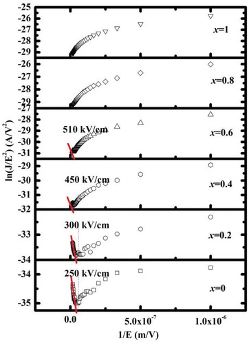 Figure 10. The ln(J/E2)-1/E relations of the Al/MZxNO/ITO/glass MIM capacitors annealed at 400°C