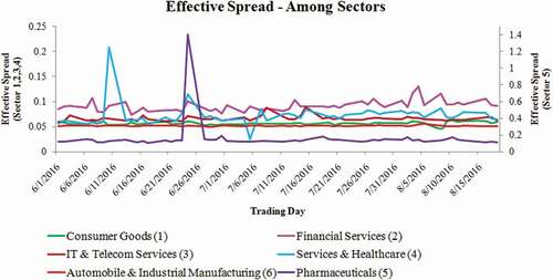 Figure 1. Effective spread among different sectors in the time period of Jun–Aug, 2016