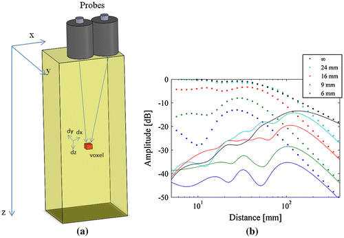 Figure 3. (a) Geometry for simulating the transducer response in pitch-catch mode. (b) Simulated DGS at 350 kHz, for different defects sizes, assuming transducers of 25.4 mm diameter and a polyurethane sample. Solid lines: a pitch-catch transducer pair; dashed lines: a single transducer in pulse-echo. The coloured lines show the expected received amplitude levels for spherical defects whose diameter is 24, 16, 9 and 6 mm respectively. Also shown is the response for a defect of infinite width.