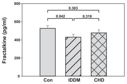 Figure 1 Fraktalkine levels in patients following rehabilitaiton are not higher than fractalkine levels in healthy control subjects. Blood samples of diabetic patients (IDDM; n = 47) and coronary heart disease patients (CHD; n = 46) following rehabilitation and blood samples of apparently healthy volunteers (Con; n = 50) were measured by fractalkine ELISA. Mean and standard error of the mean are presented. Significances are given above the columns.