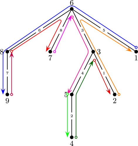 Fig. 5 A tree from F(9…1) and its MIGTs.