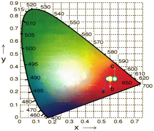 Figure 6. Chromaticity diagram of synthesized MLa2O4:Eu3+ (0.04 mol) nanophosphors calcined at 950°C. (a) MgLa2O4:Eu3+ (b) CaLa2O4:Eu3+ (d) SrLa2O4:Eu3+.