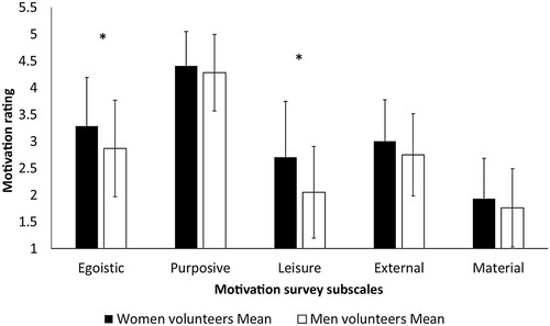 Figure 1. Motivation rating of volunteers by Gender.