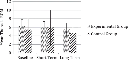 Figure 3. Changes to mean thoracic range of motion.