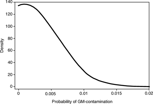 Figure 2.  For most of the expected distribution the truncated normal distribution was selected. The distribution is truncated outside the interval [0, 100%]. The mode (µ) of the shown truncated normal distribution is 0.001 and σ is 0.005, with a 95% percentile of about 0.01 (=10 µ).