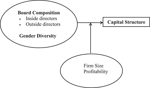 Figure 1. Conceptual Framework.