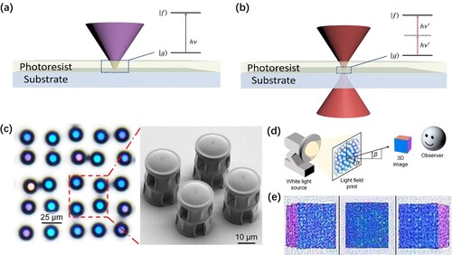 Figure 10. (a) Schematic of traditional UV photolithography. (b) Schematic of two-photon polymerization lithography (TPL). Reproduced with permission [Citation117]. Copyright 2019, Optica Publishing Group. (c) Micrograph and SEM images of fabricated MLAs. (d) Schematic of light field print 3D display. (e) Reconstructed 3D images at different perspectives. Reproduced with permission [Citation125]. Copyright 2021, Springer Nature.