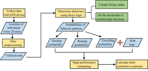 Figure 2. Research workflow including data collection, cleaning and analysis.