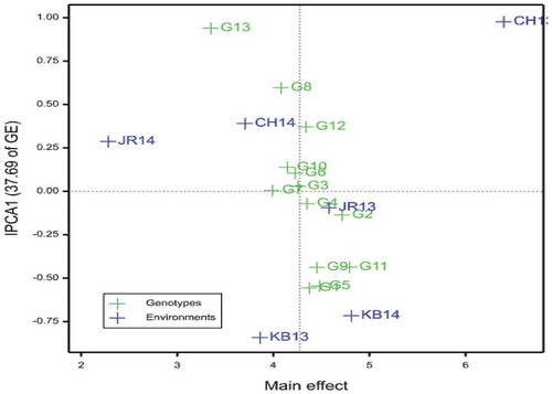 Figure 1. AMMI biplot of main effects of sorghum genotypes and environments, and IPCA1 using symmetrical scaling. CH13 = Chefa 2013, CH14 = Chefa 2014, JR13 = Jari 2013, JR14 = Jari 2014, KB13 = Kobo 2013, KB14 = Kobo 2014. Abbreviations of genotypes are given in Table 2