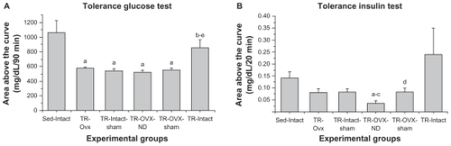Figure 4 (A) Insulin sensitivity evaluated in the glucose tolerance test and (B) glucose sensitivity evaluated in the insulin tolerance test for experimental groups of sedentary (Sed-Intact), trained ovariectomized (TR-Ovx), trained sham (TR-Intact-sham), trained ovariectomized plus nandrolone (TR-OVX-ND), trained ovariectomized plus sham (TR-OVX-sham), and trained (TR-Intact) rats (n = 5 animals per group).