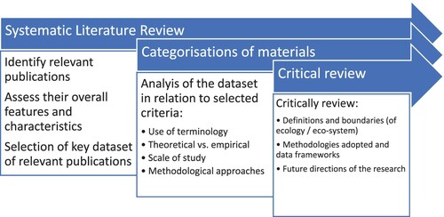 Figure 1. Overview of the paper’s methodology.