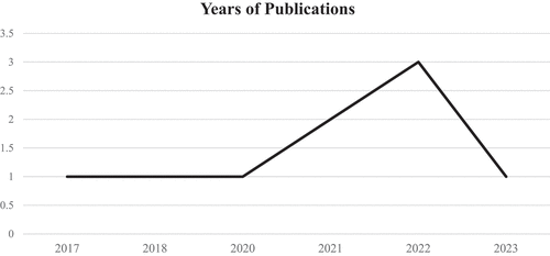 Figure 6. Publications about Ambidexterity in Indonesian SMEs.