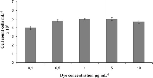 Figure 4. Effect of optimal concentration of fluorescent dye on staining of yeast cells.