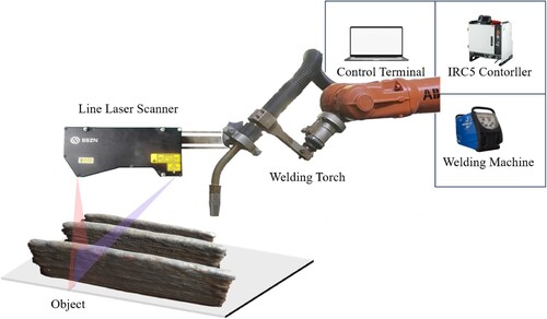 Figure 1. Deposition system with laser scanner.