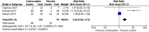 Figure 5. Amenorrhoea, for the type of hormone, refer to the table of included studies.