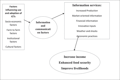 Figure 1. Conceptual framework of access to ICTs by livestock farmers.