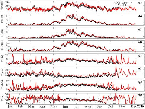 Figure 2. Comparison of model derived wave parameters with buoy derived wave parameters for Arabian Sea – representative location AD06.