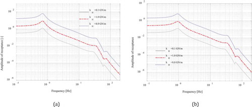 Figure 18. Car body response, normalized with respect to A: (a) Vertical motion, (b) Pitch motion