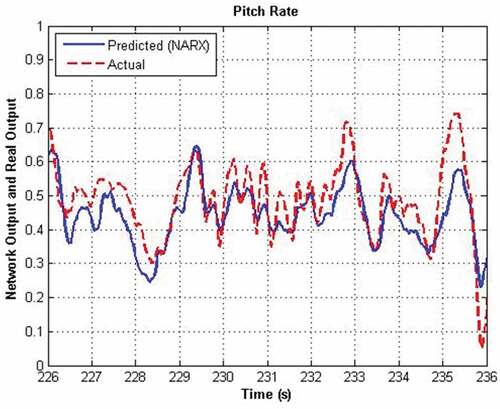 Figure 13. Modeling performance of the NARX model of pitch rate during testing