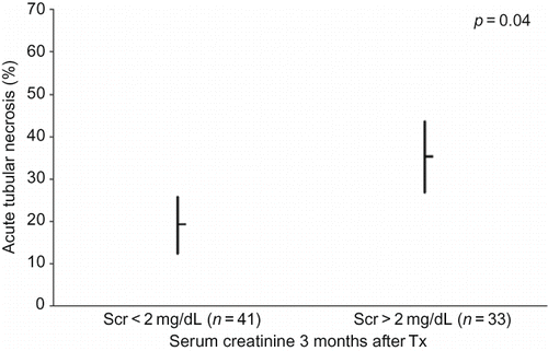 FIGURE 2. Severity of acute tubular necrosis and serum creatinine 3 months after transplantation (Tx).