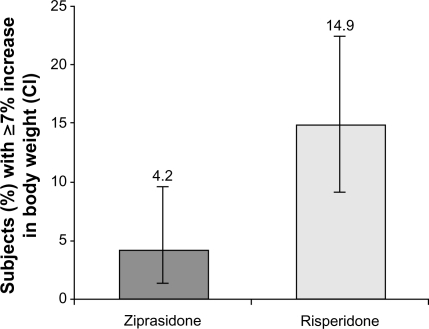Figure 2 Proportion of subjects with a ≥7% gain in body weight from baseline (safety population).