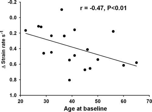 Figure 2.  Correlation between the age at baseline and the changes in systolic strain rate.