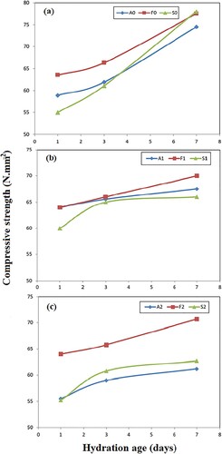 Figure 1. Compressive strength of hardened OWC pastes hydrothermally cured at (a) 60°C/0.02 MPa, (b) 100°C/0.1 MPa and (c) 150°C/0.48 MPa.