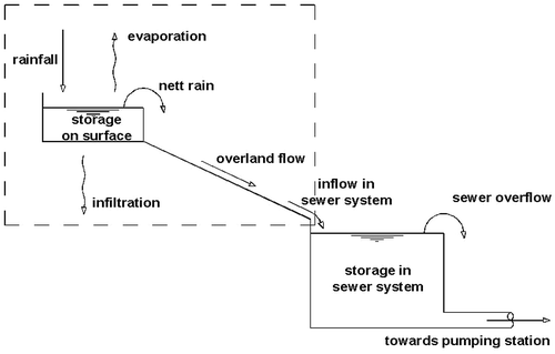 Figure 4. Rainfall runoff model (Stichting RIONED, Citation1999).