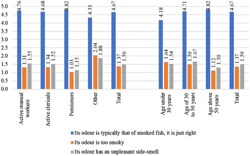 Figure 5. The result of labour market and age segmentation regarding the evaluation of fragrance-related impressions (N = 185).