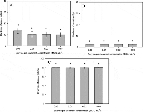 Figure 6. Gel hardness (A and B) and syneresis (C) of rennet-induced bulk gels made from enzyme treated low heat (A and C) and high heat treatment (B). Gels were formed at 30oC for 6 h.