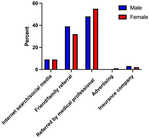 Figure 2. How survey participants found their hand surgeon’s offices based on gender.