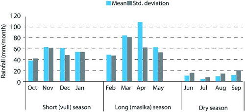Figure 1. Rainfall seasons in Same (1950–2010), based on data provided by TMA, 2012.