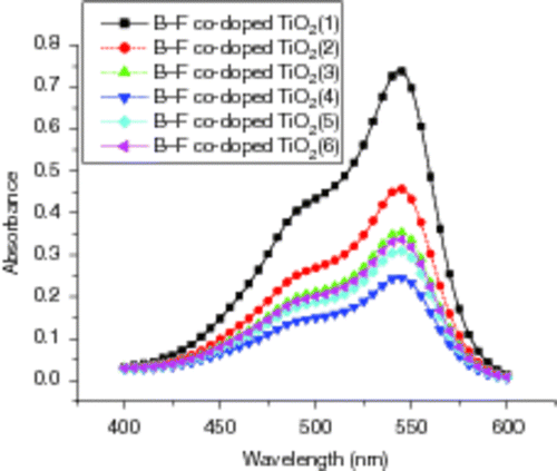Figure 9. UV–Vis absorption spectra of B3+ and F− co-doped TiO2 films on glass substrates in ANR solutions after irradiated for 45 min: the amount of B3+ doping fixed to 0.05 mL, while those of F− are (1) 0.025 mL, (2) 0.05 mL, (3) 0.10 mL, (4) 0.15 mL, (5) 0.20 mL and (6) 0.25 mL.